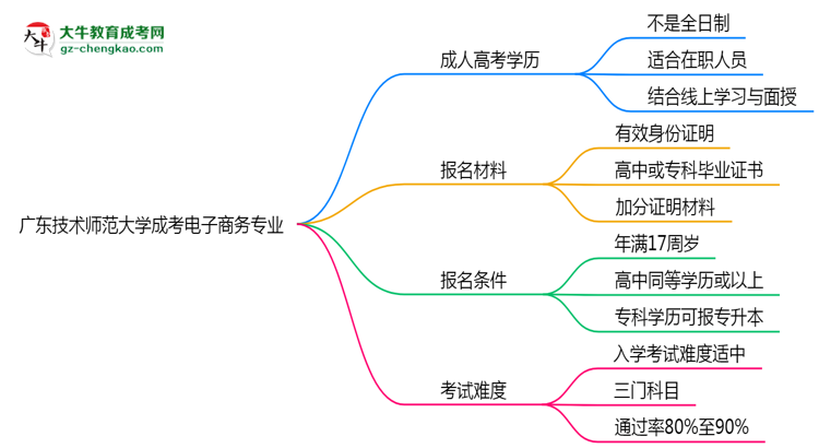 廣東技術(shù)師范大學(xué)成考電子商務(wù)專業(yè)是全日制的嗎？（2025最新）思維導(dǎo)圖