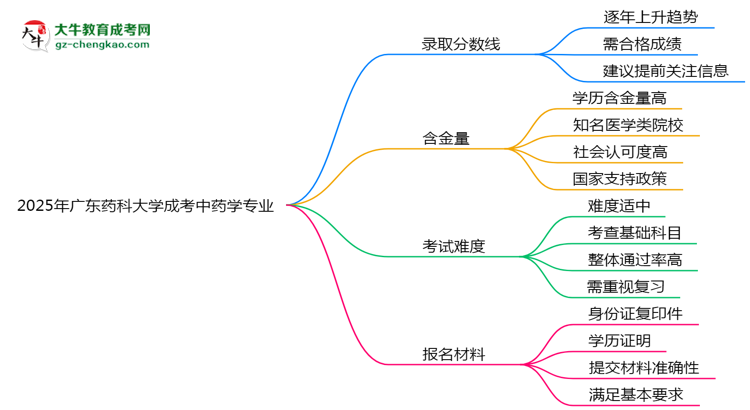 2025年廣東藥科大學(xué)成考中藥學(xué)專業(yè)錄取分?jǐn)?shù)線是多少？思維導(dǎo)圖