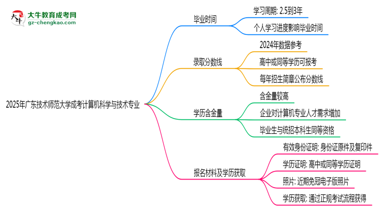 廣東技術(shù)師范大學(xué)成考計(jì)算機(jī)科學(xué)與技術(shù)專業(yè)需多久完成并拿證？（2025年新）思維導(dǎo)圖