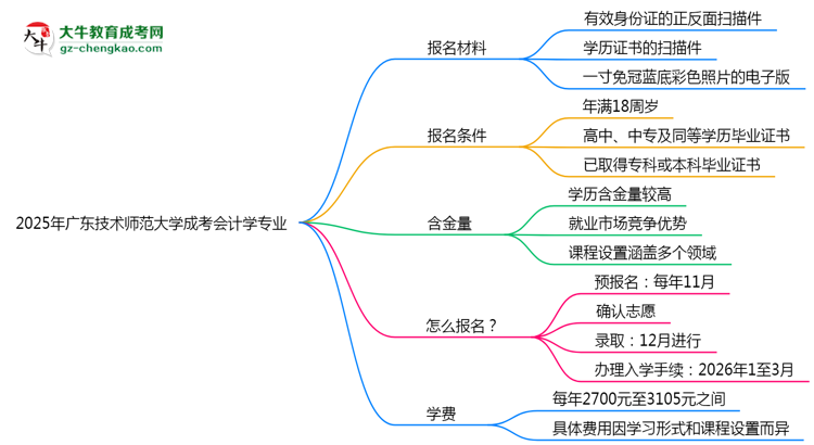 2025年廣東技術(shù)師范大學成考會計學專業(yè)報名材料需要什么？思維導圖