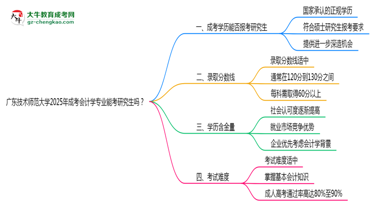 廣東技術(shù)師范大學(xué)2025年成考會(huì)計(jì)學(xué)專業(yè)能考研究生嗎？思維導(dǎo)圖