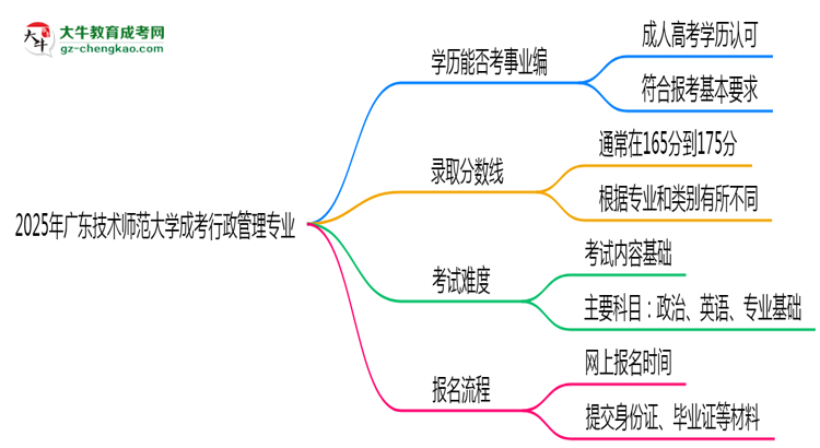2025年廣東技術(shù)師范大學(xué)成考行政管理專業(yè)能考事業(yè)編嗎？思維導(dǎo)圖
