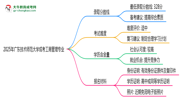 2025年廣東技術(shù)師范大學(xué)成考工商管理專業(yè)錄取分?jǐn)?shù)線是多少？思維導(dǎo)圖
