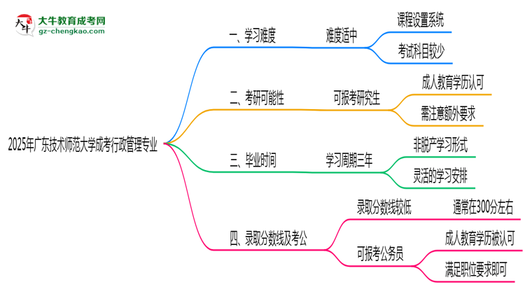 2025年廣東技術(shù)師范大學(xué)成考行政管理專業(yè)難不難？思維導(dǎo)圖
