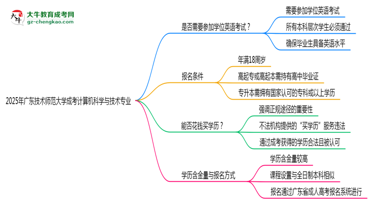 2025年廣東技術(shù)師范大學(xué)成考計算機科學(xué)與技術(shù)專業(yè)要考學(xué)位英語嗎？思維導(dǎo)圖