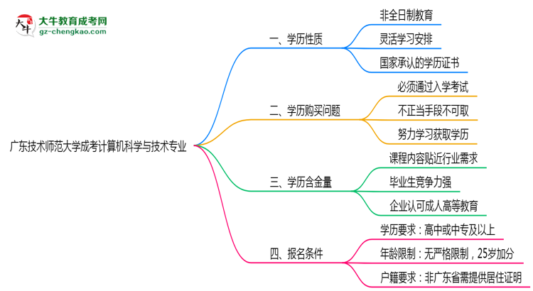 廣東技術(shù)師范大學成考計算機科學與技術(shù)專業(yè)是全日制的嗎？（2025最新）思維導圖