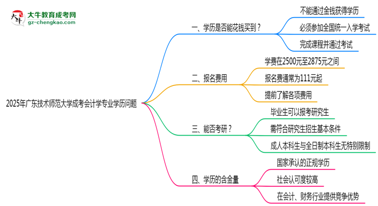 2025年廣東技術(shù)師范大學(xué)成考會(huì)計(jì)學(xué)專業(yè)學(xué)歷花錢能買到嗎？思維導(dǎo)圖