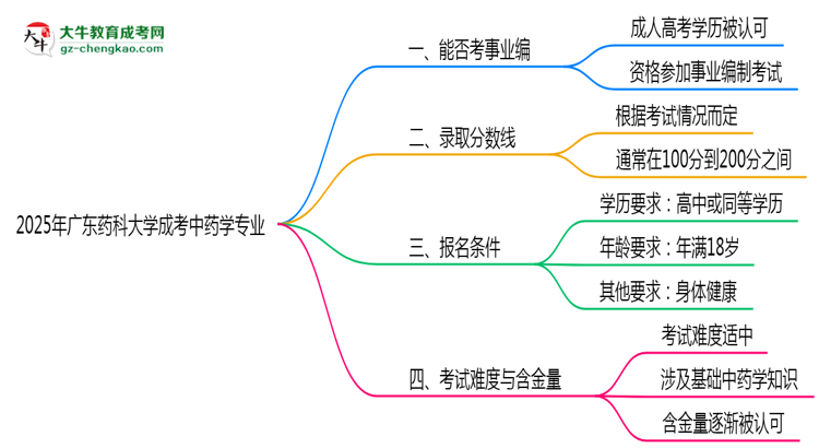 2025年廣東藥科大學成考中藥學專業(yè)能考事業(yè)編嗎？思維導圖