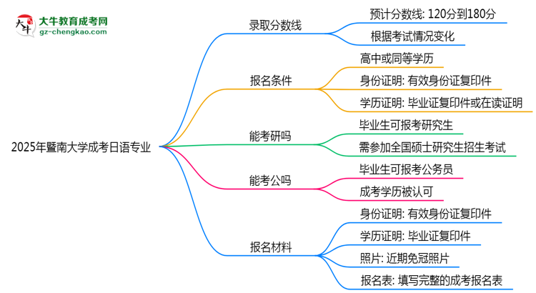 2025年暨南大學(xué)成考日語(yǔ)專業(yè)錄取分?jǐn)?shù)線是多少？思維導(dǎo)圖
