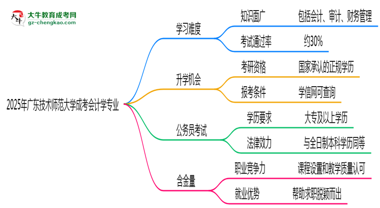2025年廣東技術(shù)師范大學(xué)成考會計學(xué)專業(yè)難不難？思維導(dǎo)圖