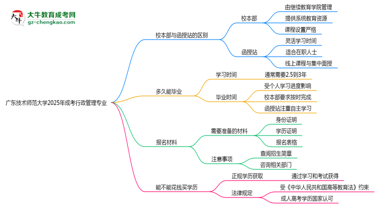 廣東技術(shù)師范大學(xué)2025年成考行政管理專業(yè)校本部和函授站哪個(gè)更好？思維導(dǎo)圖