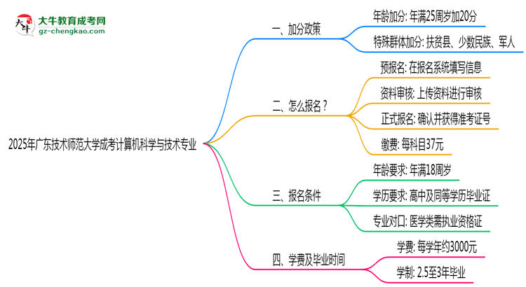 2025年廣東技術(shù)師范大學成考計算機科學與技術(shù)專業(yè)最新加分政策及條件思維導圖