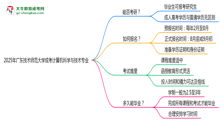 廣東技術(shù)師范大學2025年成考計算機科學與技術(shù)專業(yè)能考研究生嗎？思維導圖