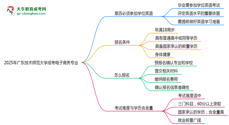 2025年廣東技術(shù)師范大學成考電子商務(wù)專業(yè)要考學位英語嗎？思維導圖