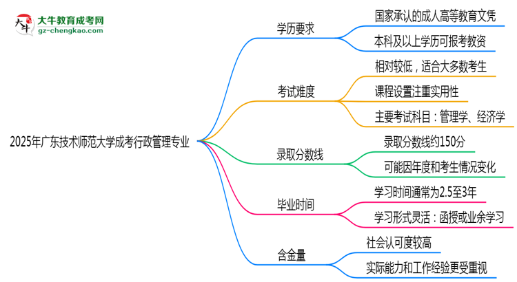2025年廣東技術師范大學成考行政管理專業(yè)學歷能報考教資嗎？思維導圖