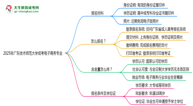 2025年廣東技術師范大學成考電子商務專業(yè)報名材料需要什么？思維導圖