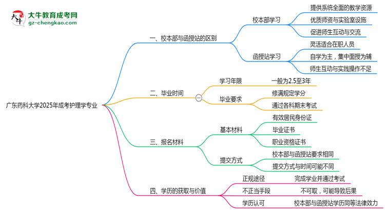 廣東藥科大學(xué)2025年成考護(hù)理學(xué)專業(yè)校本部和函授站哪個(gè)更好？思維導(dǎo)圖