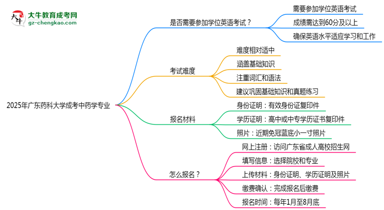 2025年廣東藥科大學(xué)成考中藥學(xué)專業(yè)要考學(xué)位英語嗎？思維導(dǎo)圖