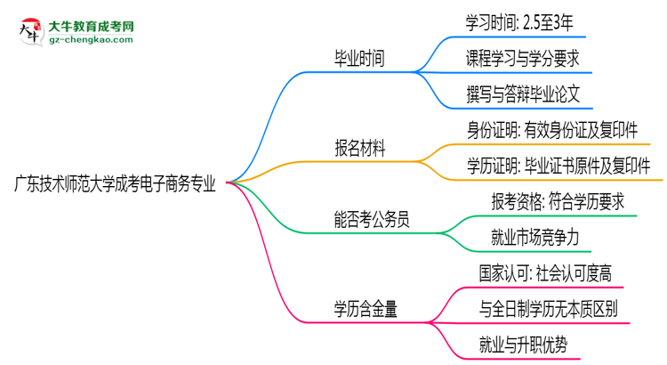 廣東技術(shù)師范大學(xué)成考電子商務(wù)專業(yè)需多久完成并拿證？（2025年新）思維導(dǎo)圖