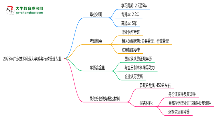 廣東技術(shù)師范大學(xué)成考行政管理專業(yè)需多久完成并拿證？（2025年新）思維導(dǎo)圖
