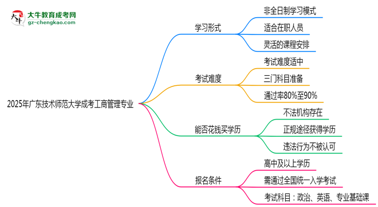廣東技術(shù)師范大學(xué)成考工商管理專業(yè)是全日制的嗎？（2025最新）思維導(dǎo)圖