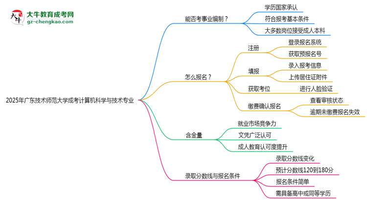 2025年廣東技術(shù)師范大學(xué)成考計算機(jī)科學(xué)與技術(shù)專業(yè)能考事業(yè)編嗎？思維導(dǎo)圖
