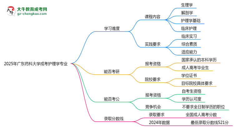 2025年廣東藥科大學(xué)成考護理學(xué)專業(yè)難不難？思維導(dǎo)圖