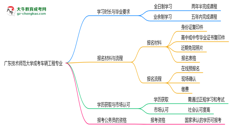 廣東技術(shù)師范大學(xué)成考車輛工程專業(yè)需多久完成并拿證？（2025年新）思維導(dǎo)圖
