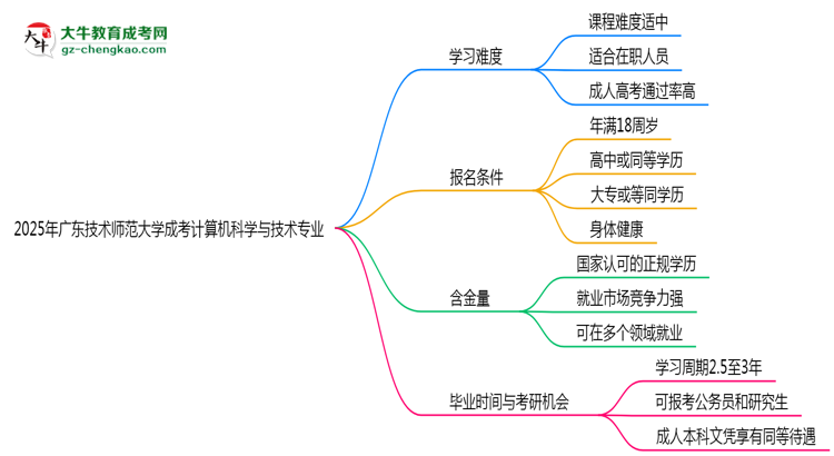 2025年廣東技術師范大學成考計算機科學與技術專業(yè)難不難？思維導圖