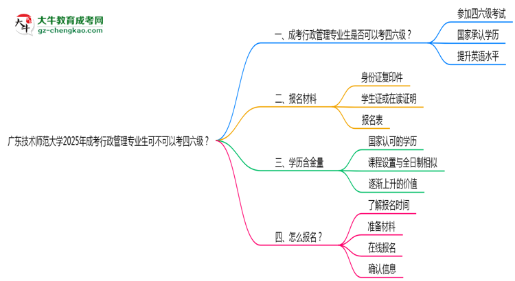 廣東技術(shù)師范大學(xué)2025年成考行政管理專業(yè)生可不可以考四六級？思維導(dǎo)圖