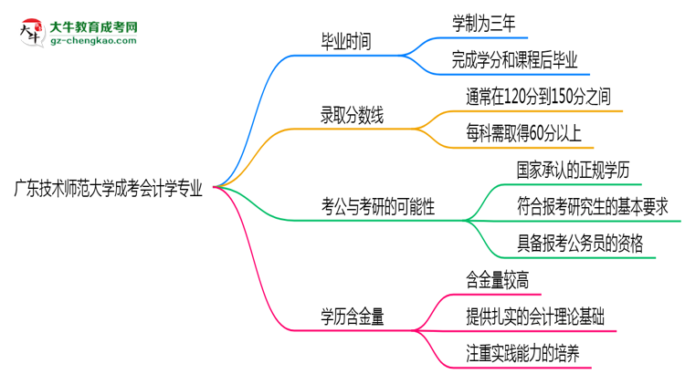 廣東技術(shù)師范大學(xué)成考會(huì)計(jì)學(xué)專業(yè)需多久完成并拿證？（2025年新）思維導(dǎo)圖