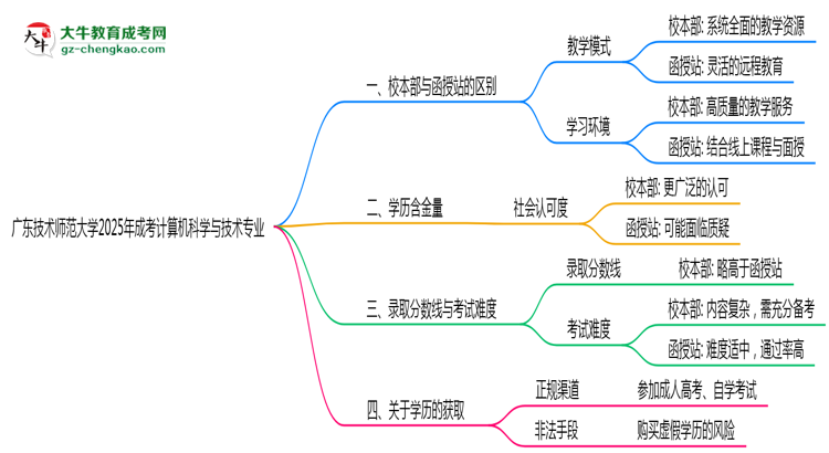 廣東技術(shù)師范大學2025年成考計算機科學與技術(shù)專業(yè)校本部和函授站哪個更好？思維導圖