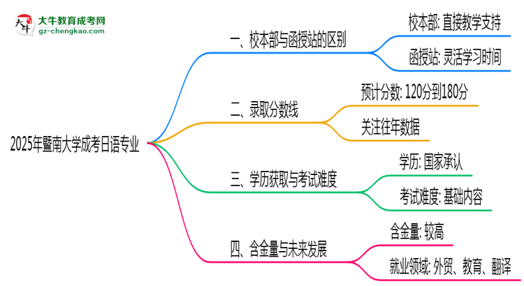 暨南大學2025年成考日語專業(yè)校本部和函授站哪個更好？思維導圖