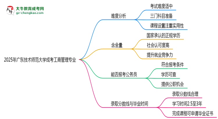 2025年廣東技術師范大學成考工商管理專業(yè)難不難？思維導圖