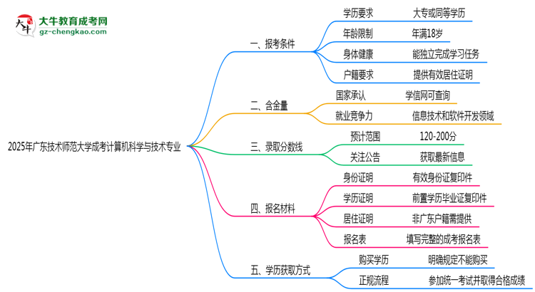 廣東技術(shù)師范大學2025年成考計算機科學與技術(shù)專業(yè)報考條件是什么思維導(dǎo)圖