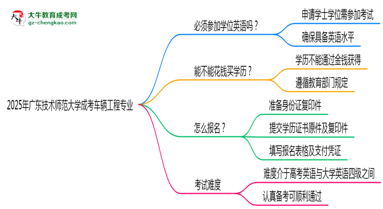 2025年廣東技術(shù)師范大學成考車輛工程專業(yè)要考學位英語嗎？思維導圖