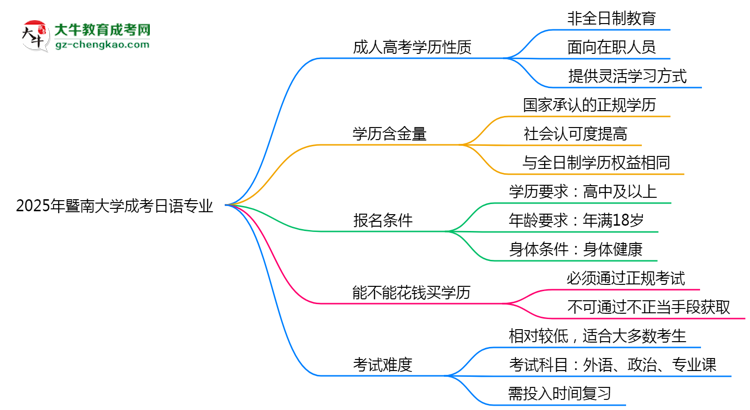 暨南大學(xué)成考日語專業(yè)是全日制的嗎？（2025最新）思維導(dǎo)圖
