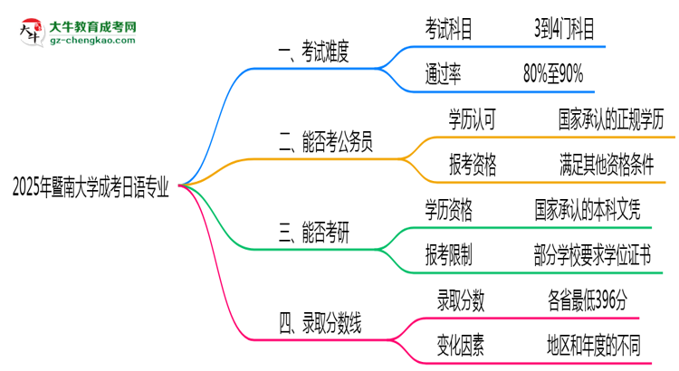 2025年暨南大學成考日語專業(yè)難不難？思維導圖