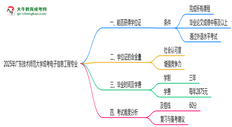 2025年廣東技術(shù)師范大學(xué)成考電子信息工程專業(yè)能拿學(xué)位證嗎？思維導(dǎo)圖