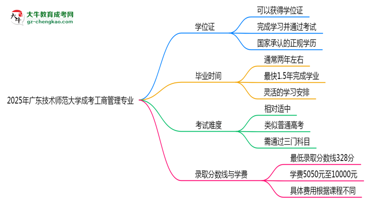 2025年廣東技術師范大學成考工商管理專業(yè)能拿學位證嗎？思維導圖