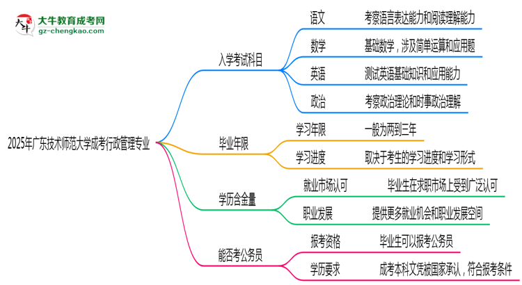 2025年廣東技術(shù)師范大學(xué)成考行政管理專業(yè)入學(xué)考試科目有哪些？思維導(dǎo)圖