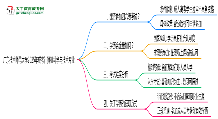廣東技術(shù)師范大學(xué)2025年成考計(jì)算機(jī)科學(xué)與技術(shù)專(zhuān)業(yè)生可不可以考四六級(jí)？思維導(dǎo)圖