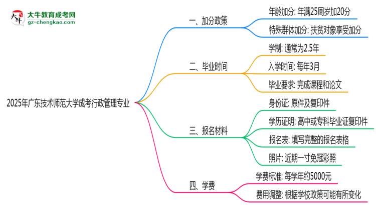 2025年廣東技術(shù)師范大學(xué)成考行政管理專(zhuān)業(yè)最新加分政策及條件思維導(dǎo)圖