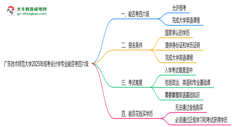 廣東技術(shù)師范大學(xué)2025年成考會(huì)計(jì)學(xué)專業(yè)生可不可以考四六級(jí)？思維導(dǎo)圖