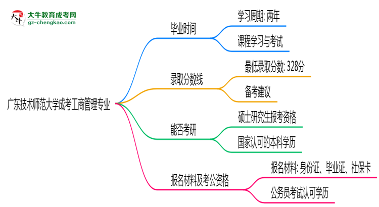 廣東技術(shù)師范大學成考工商管理專業(yè)需多久完成并拿證？（2025年新）思維導圖