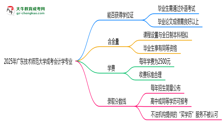 2025年廣東技術(shù)師范大學(xué)成考會(huì)計(jì)學(xué)專業(yè)能拿學(xué)位證嗎？思維導(dǎo)圖