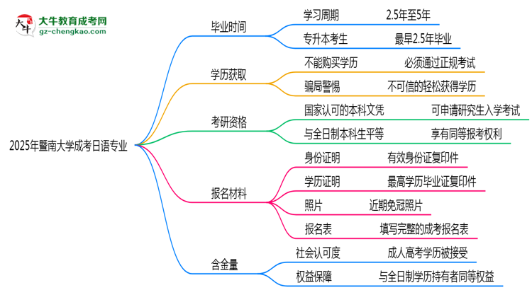暨南大學(xué)成考日語專業(yè)需多久完成并拿證？（2025年新）思維導(dǎo)圖
