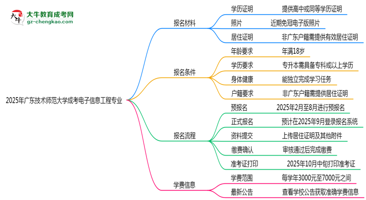 2025年廣東技術(shù)師范大學(xué)成考電子信息工程專業(yè)報名材料需要什么？思維導(dǎo)圖