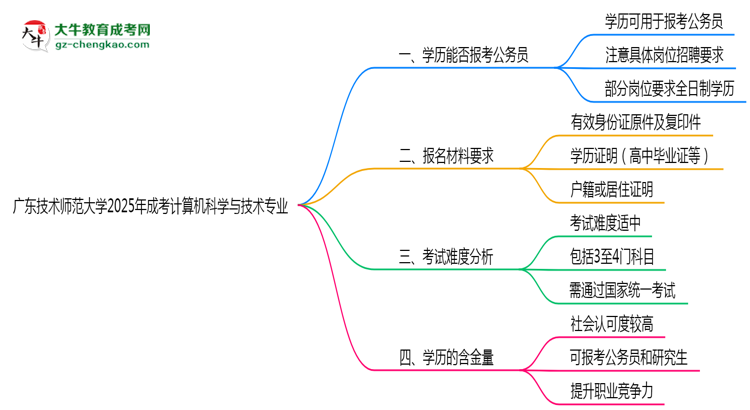 廣東技術(shù)師范大學(xué)2025年成考計(jì)算機(jī)科學(xué)與技術(shù)專業(yè)學(xué)歷能考公嗎？思維導(dǎo)圖