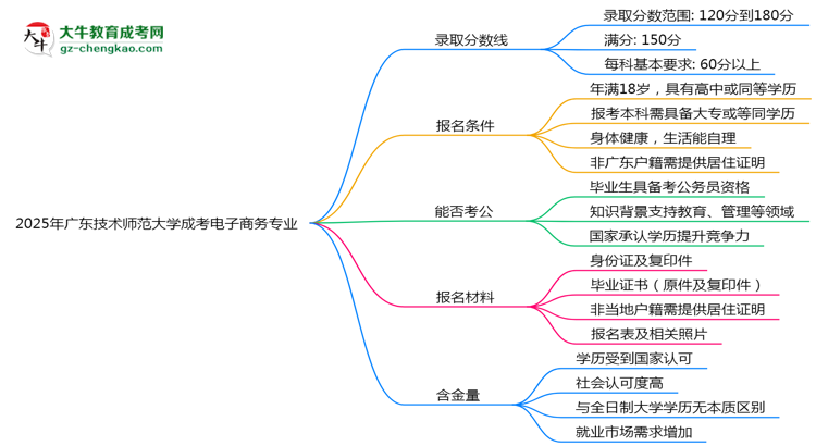 2025年廣東技術(shù)師范大學(xué)成考電子商務(wù)專業(yè)錄取分?jǐn)?shù)線是多少？思維導(dǎo)圖